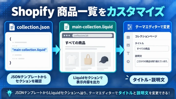 Shopifyのcollection.jsonからmain-collection.liquidを辿り、テーマエディターで商品一覧のタイトルと説明文を変更する流れを示した図
