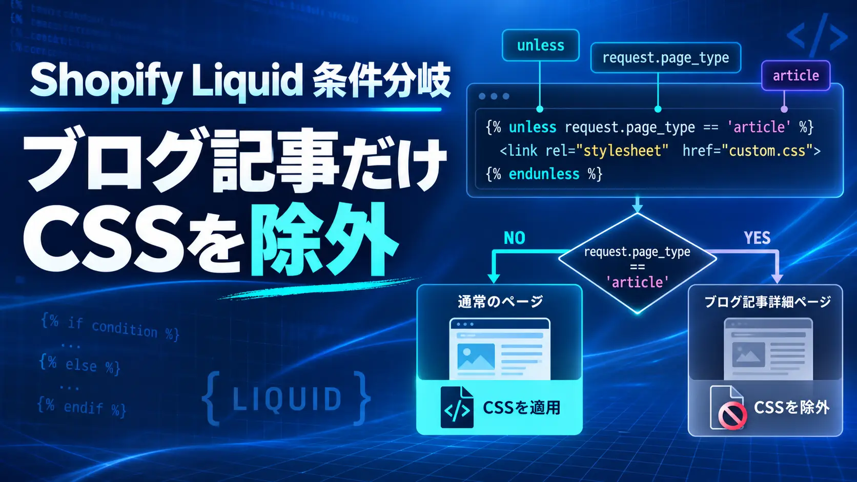 Shopify Liquidのunless条件でブログ記事だけCSSを除外する流れを示した図